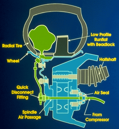 Hummer H1 Central tire inflation System (CTIS)